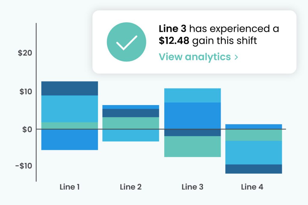 Bar graph with segmented lines showing loss for each each of four lines. An alert says, "Line 3 has experienced a $12.48 gain this shift, view analytics"