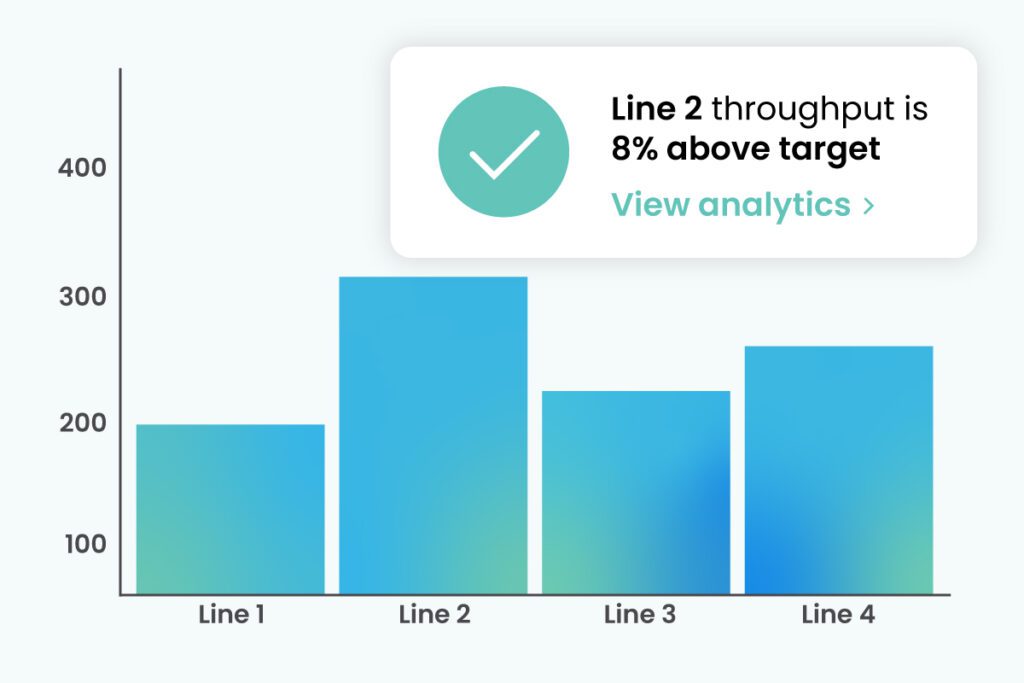 Bar graph with multicolored lines showing throughput for each of four lines. An alert says, "Line 2 throughput is 8% above target, view analytics"