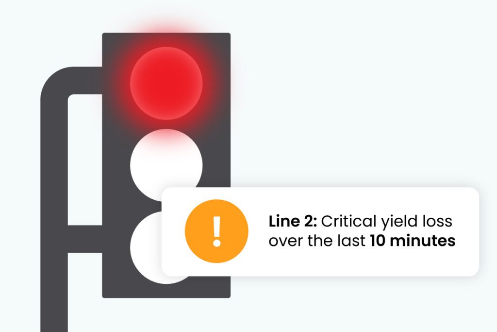A gray traffic light silhouette is lit up red on the top light. An alert says, "Line 2: Critical yield loss over the last 10 minutes"