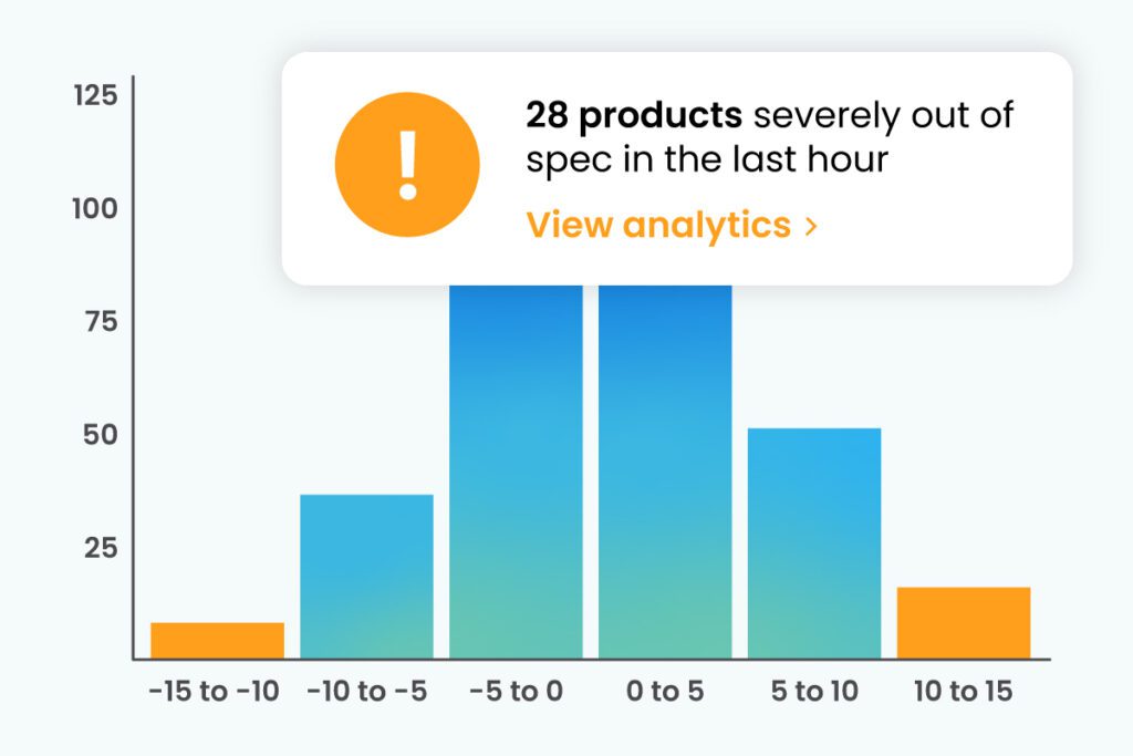 Bar graph with multicolored lines categorized by difference from spec for each of four lines. The rightmost and leftmost bars are orange. An alert says, "28 products severely out of spec in the last hour"
