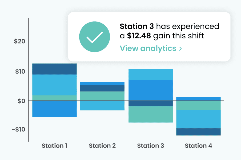 Bar graph with segmented lines showing loss for each each of four lines. An alert says, "Station 3 has experienced a $12.48 gain this shift, view analytics"