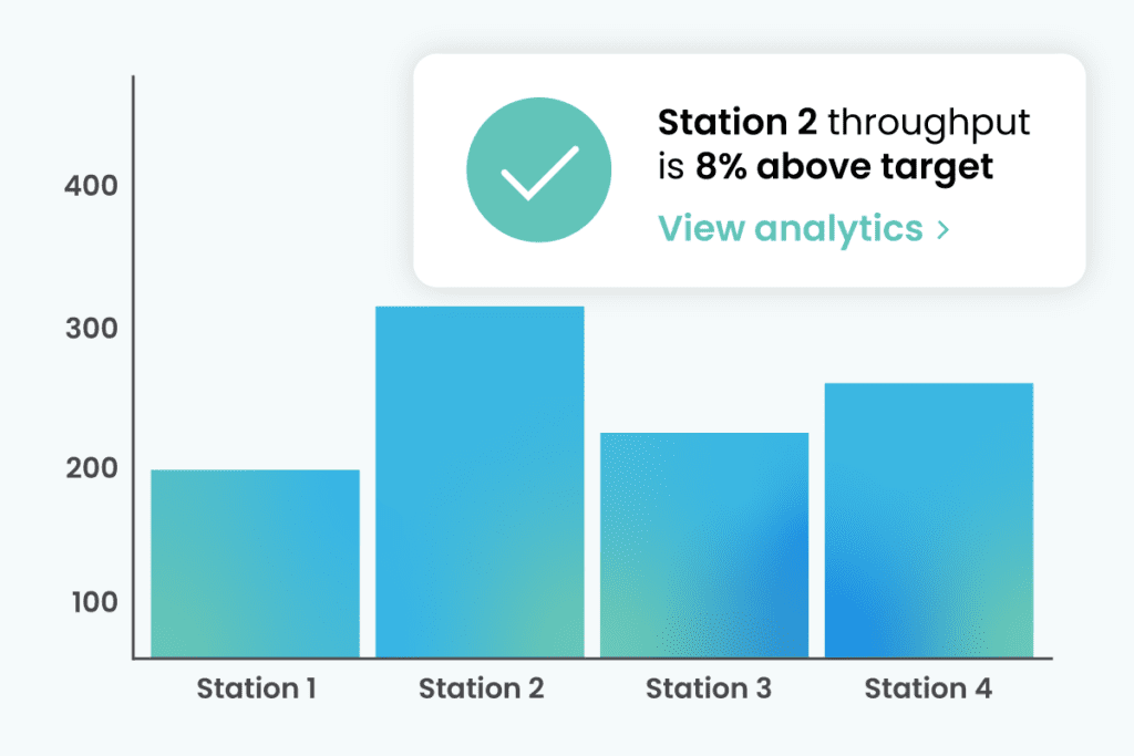 Bar graph with multicolored lines showing throughput for each of four lines. An alert says, "Station 2 throughput is 8% above target, view analytics"