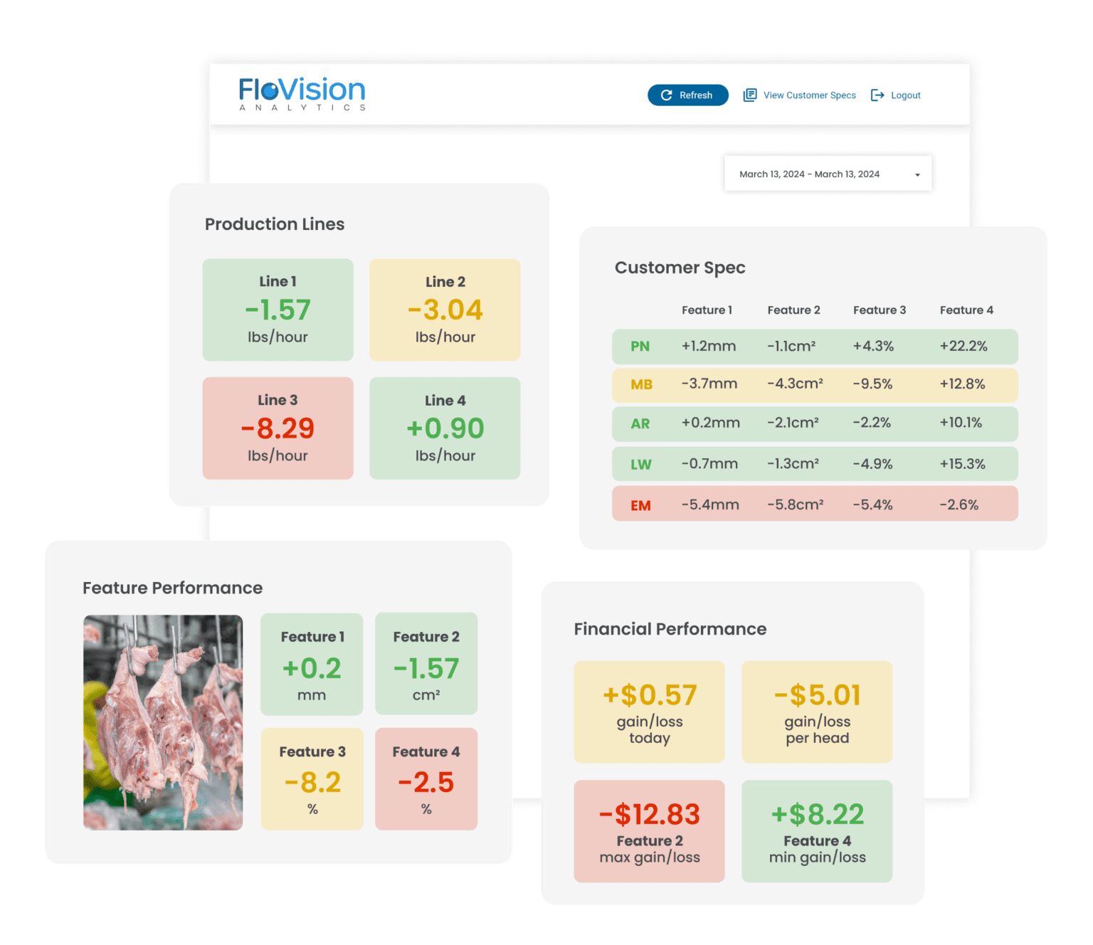 FloVision Analytics dashboard showing metric breakdowns for Production Lines, Customer Spec, Feature Performance, and Financial Performance with red, yellow, and green highlights to indicate good, borderline, and bad performance