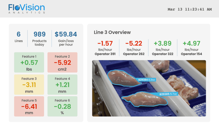 FloVision Analytics operator HMI with an annotated striploin primal along with metrics on operator performance for the day